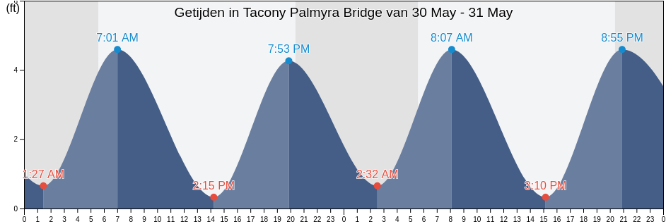 Getijden in Tacony Palmyra Bridge, Philadelphia County, Pennsylvania, United States