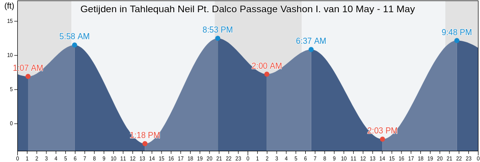 Getijden in Tahlequah Neil Pt. Dalco Passage Vashon I., Kitsap County, Washington, United States