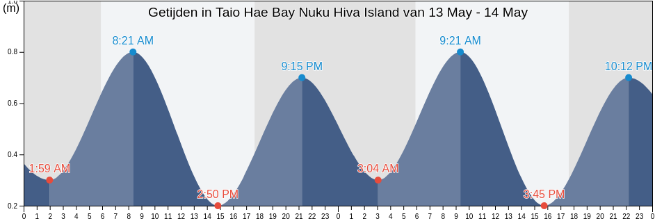 Getijden in Taio Hae Bay Nuku Hiva Island, Nuku-Hiva, Îles Marquises, French Polynesia
