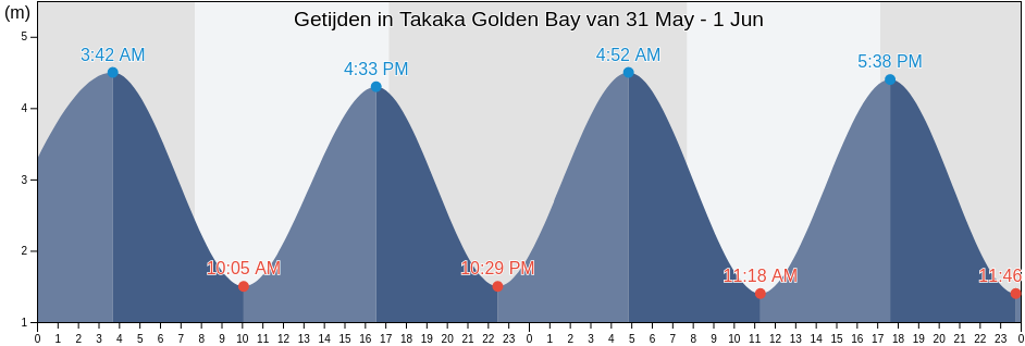 Getijden in Takaka Golden Bay, Tasman District, Tasman, New Zealand