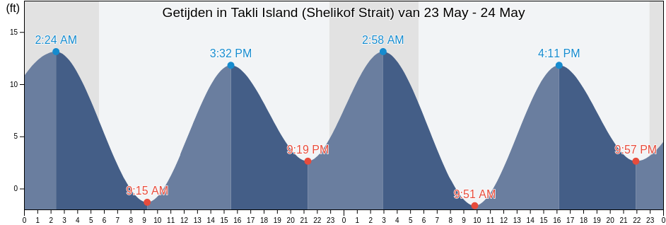 Getijden in Takli Island (Shelikof Strait), Kodiak Island Borough, Alaska, United States