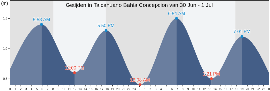 Getijden in Talcahuano Bahia Concepcion, Provincia de Concepción, Biobío, Chile