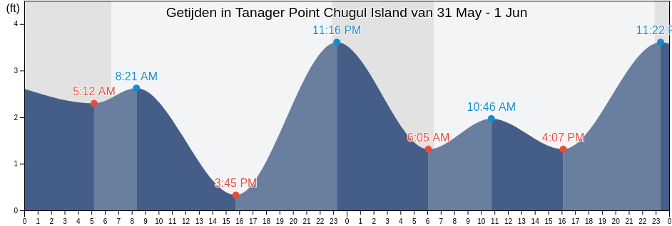 Getijden in Tanager Point Chugul Island, Aleutians West Census Area, Alaska, United States