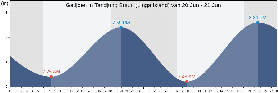 Getijden in Tandjung Butun (Linga Island), Kabupaten Lingga, Riau Islands, Indonesia