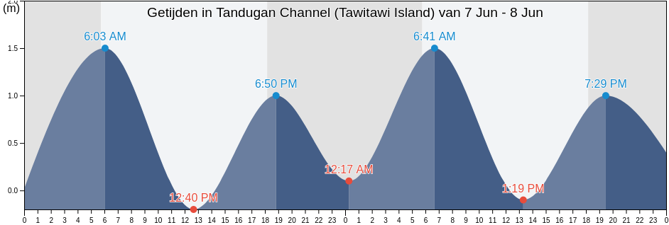 Getijden in Tandugan Channel (Tawitawi Island), Province of Tawi-Tawi, Autonomous Region in Muslim Mindanao, Philippines