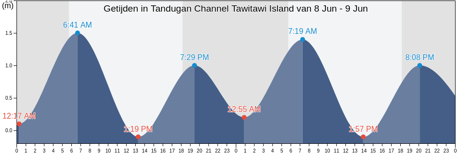 Getijden in Tandugan Channel Tawitawi Island, Province of Tawi-Tawi, Autonomous Region in Muslim Mindanao, Philippines
