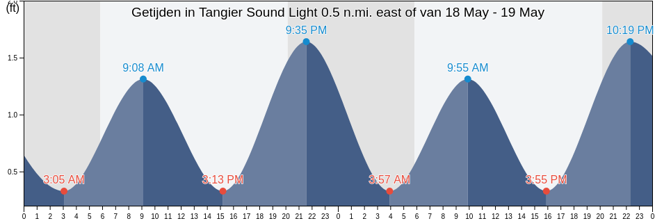 Getijden in Tangier Sound Light 0.5 n.mi. east of, Accomack County, Virginia, United States