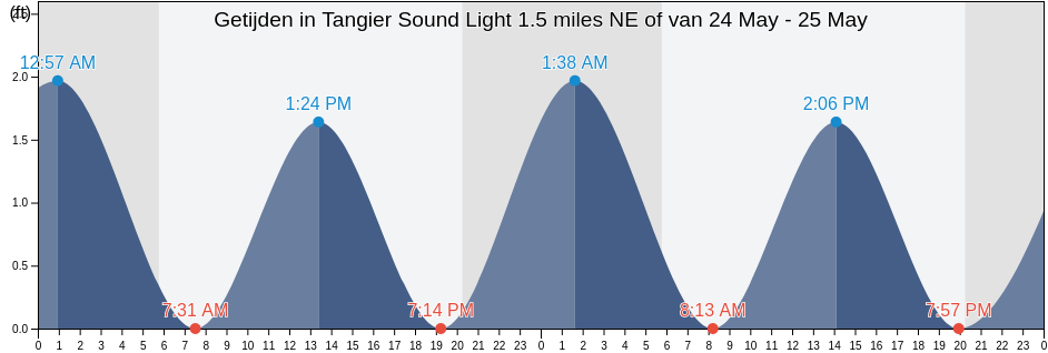 Getijden in Tangier Sound Light 1.5 miles NE of, Accomack County, Virginia, United States