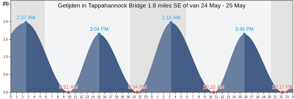 Getijden in Tappahannock Bridge 1.8 miles SE of, Richmond County, Virginia, United States