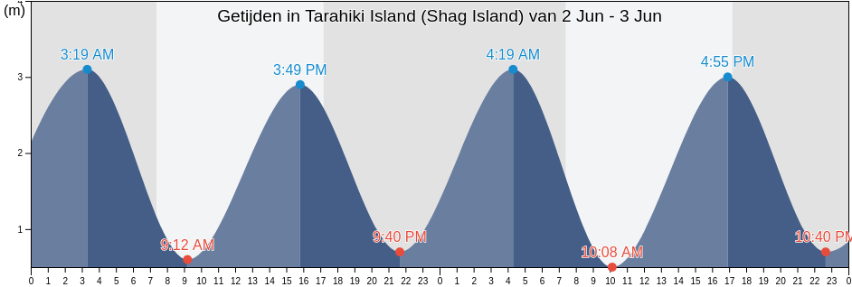 Getijden in Tarahiki Island (Shag Island), Auckland, Auckland, New Zealand