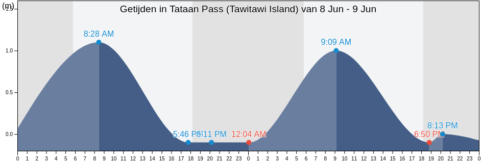 Getijden in Tataan Pass (Tawitawi Island), Province of Tawi-Tawi, Autonomous Region in Muslim Mindanao, Philippines