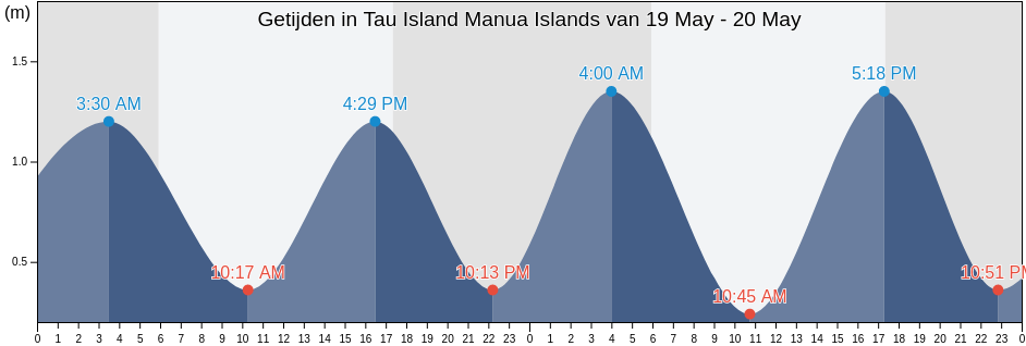 Getijden in Tau Island Manua Islands, Ouvéa, Loyalty Islands, New Caledonia