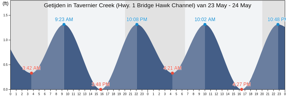 Getijden in Tavernier Creek (Hwy. 1 Bridge Hawk Channel), Miami-Dade County, Florida, United States