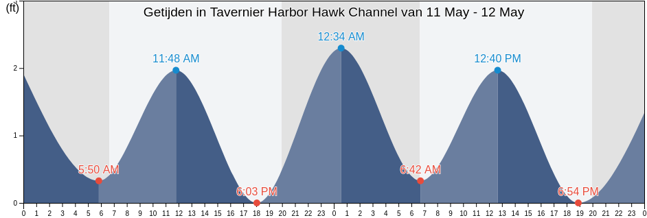 Getijden in Tavernier Harbor Hawk Channel, Miami-Dade County, Florida, United States