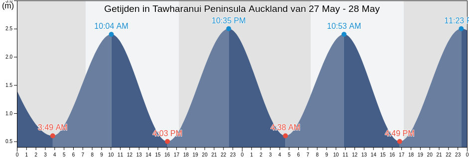 Getijden in Tawharanui Peninsula Auckland, Auckland, Auckland, New Zealand