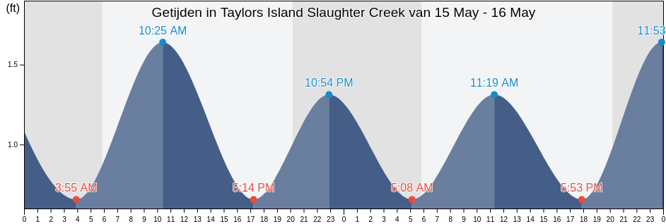 Getijden in Taylors Island Slaughter Creek, Dorchester County, Maryland, United States
