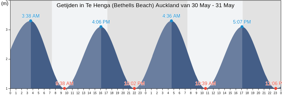 Getijden in Te Henga (Bethells Beach) Auckland, Auckland, Auckland, New Zealand