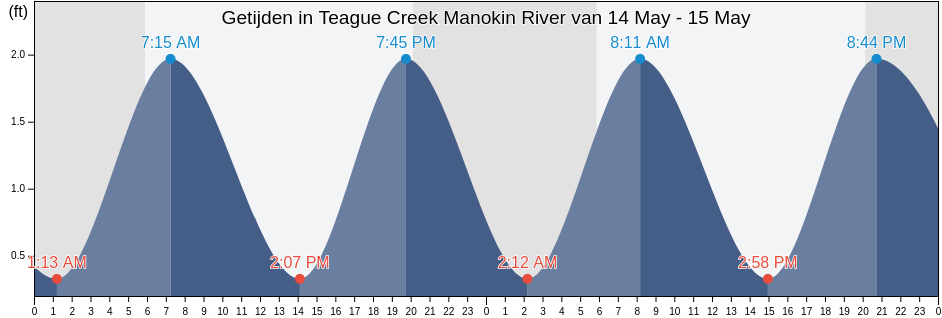 Getijden in Teague Creek Manokin River, Somerset County, Maryland, United States