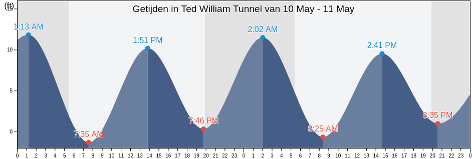 Getijden in Ted William Tunnel, Suffolk County, Massachusetts, United States