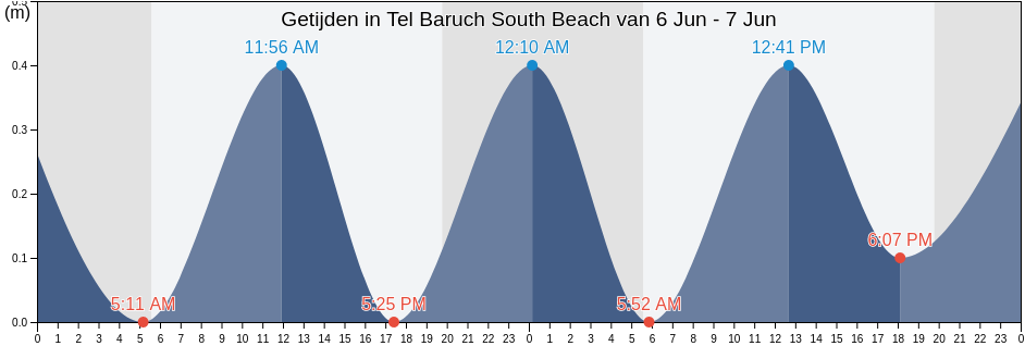 Getijden in Tel Baruch South Beach, Qalqilya, West Bank, Palestinian Territory
