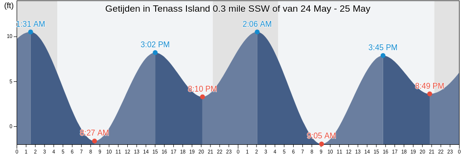 Getijden in Tenass Island 0.3 mile SSW of, City and Borough of Wrangell, Alaska, United States