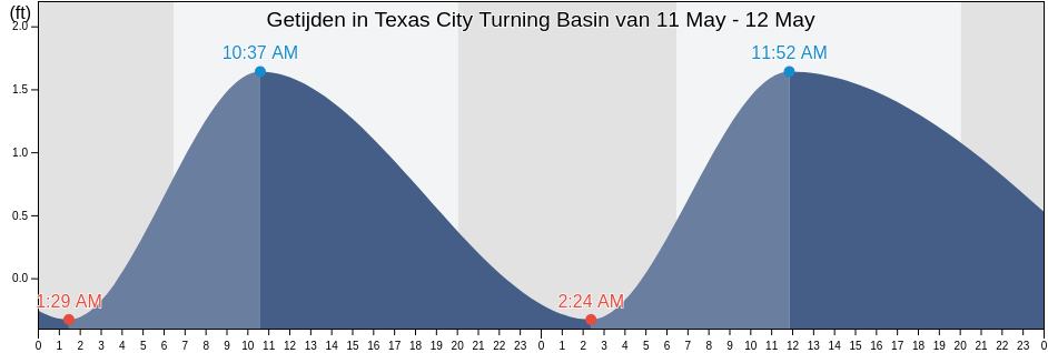 Getijden in Texas City Turning Basin, Galveston County, Texas, United States