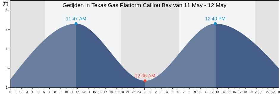 Getijden in Texas Gas Platform Caillou Bay, Terrebonne Parish, Louisiana, United States