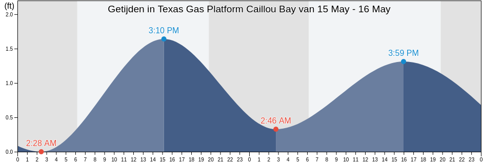 Getijden in Texas Gas Platform Caillou Bay, Terrebonne Parish, Louisiana, United States