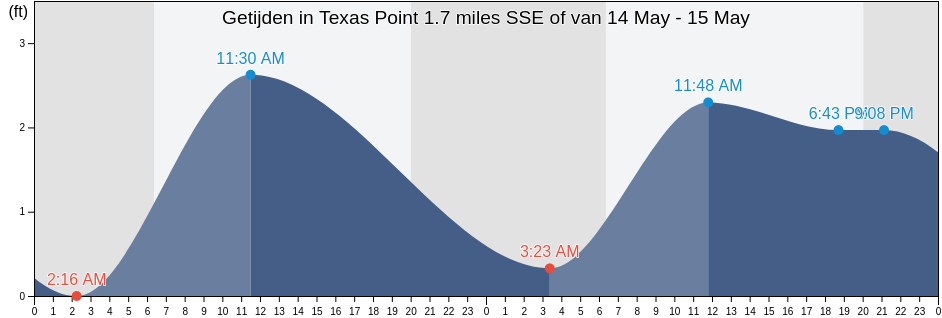 Getijden in Texas Point 1.7 miles SSE of, Jefferson County, Texas, United States