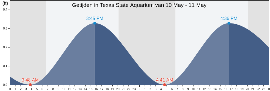 Getijden in Texas State Aquarium, Nueces County, Texas, United States