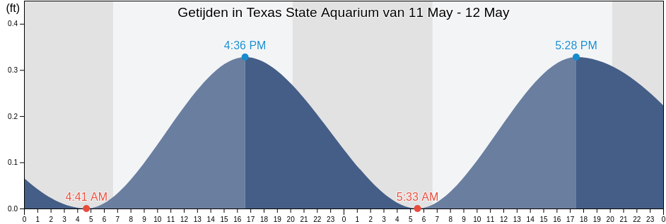 Getijden in Texas State Aquarium, Nueces County, Texas, United States
