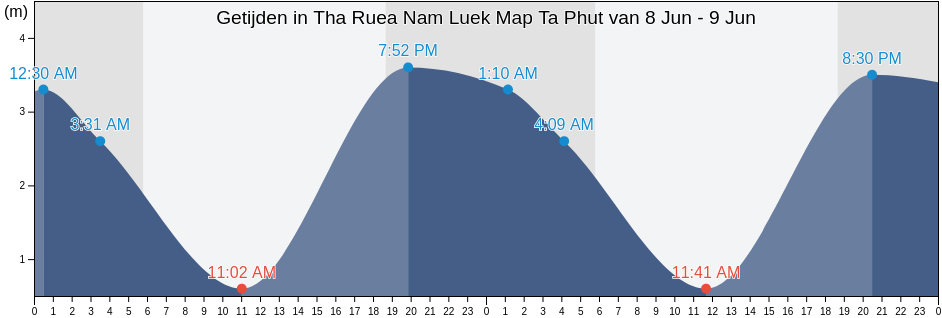 Getijden in Tha Ruea Nam Luek Map Ta Phut, Rayong, Thailand