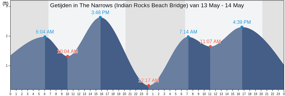 Getijden in The Narrows (Indian Rocks Beach Bridge), Pinellas County, Florida, United States