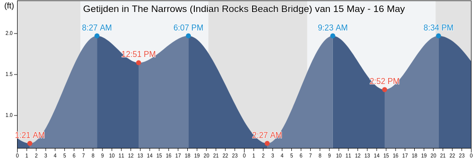 Getijden in The Narrows (Indian Rocks Beach Bridge), Pinellas County, Florida, United States
