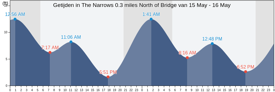 Getijden in The Narrows 0.3 miles North of Bridge, Pierce County, Washington, United States