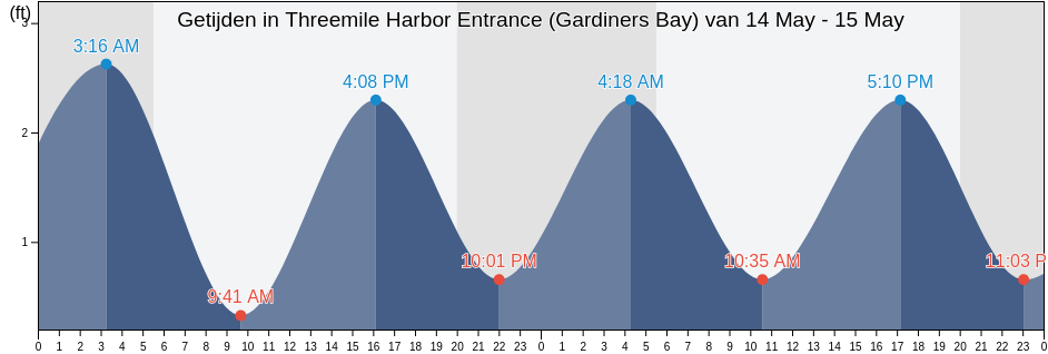 Getijden in Threemile Harbor Entrance (Gardiners Bay), Suffolk County, New York, United States