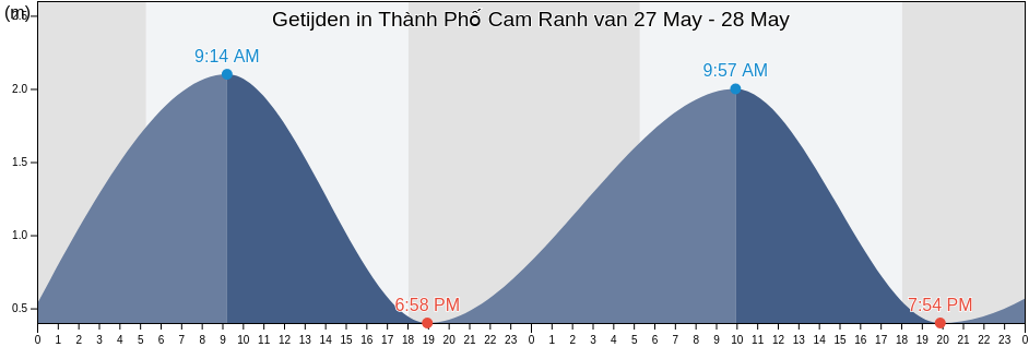 Getijden in Thành Phố Cam Ranh, Khánh Hòa, Vietnam
