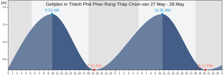 Getijden in Thành Phố Phan Rang-Tháp Chàm, Ninh Thuận, Vietnam