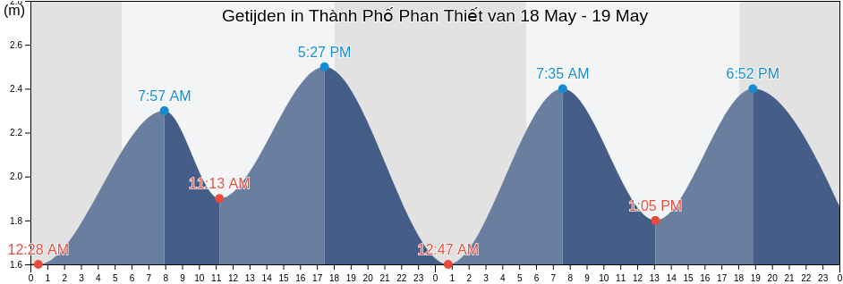 Getijden in Thành Phố Phan Thiết, Bình Thuận, Vietnam