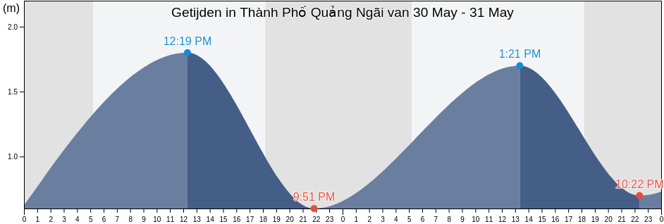Getijden in Thành Phố Quảng Ngãi, Quảng Ngãi Province, Vietnam