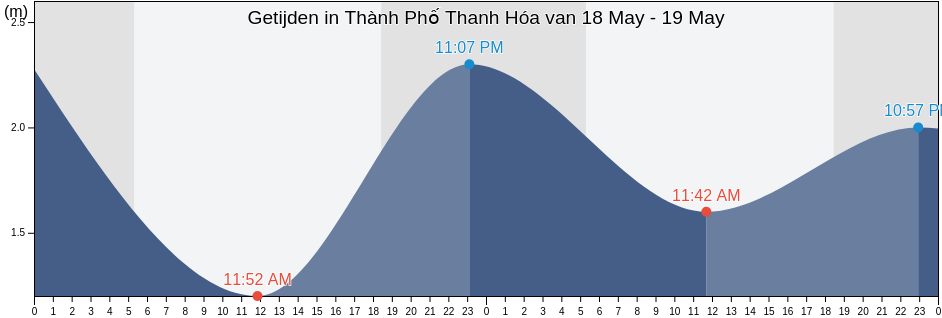 Getijden in Thành Phố Thanh Hóa, Thanh Hóa, Vietnam