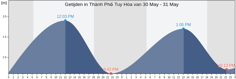 Getijden in Thành Phố Tuy Hòa, Phú Yên, Vietnam