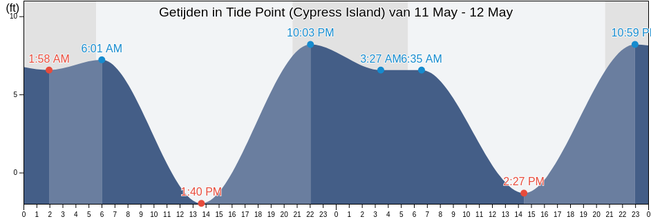 Getijden in Tide Point (Cypress Island), San Juan County, Washington, United States