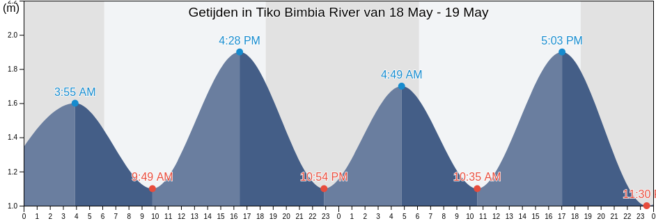 Getijden in Tiko Bimbia River, Fako Division, South-West, Cameroon