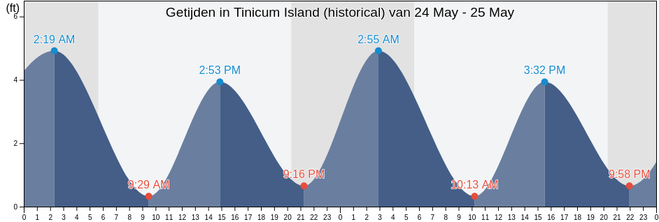 Getijden in Tinicum Island (historical), Delaware County, Pennsylvania, United States