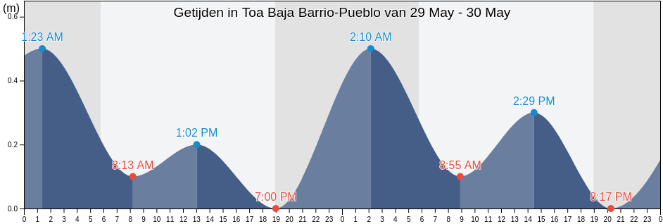 Getijden in Toa Baja Barrio-Pueblo, Toa Baja, Puerto Rico