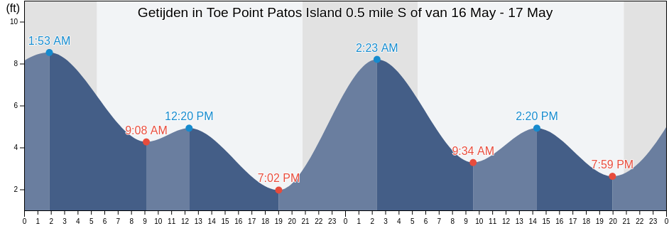 Getijden in Toe Point Patos Island 0.5 mile S of, San Juan County, Washington, United States