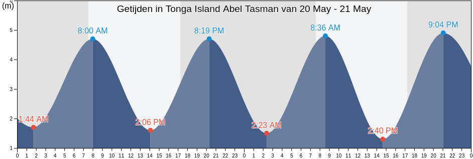 Getijden in Tonga Island Abel Tasman, Tasman District, Tasman, New Zealand