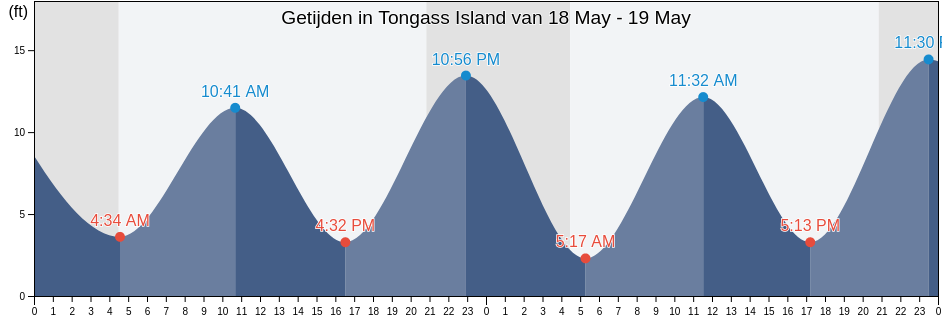 Getijden in Tongass Island, Prince of Wales-Hyder Census Area, Alaska, United States