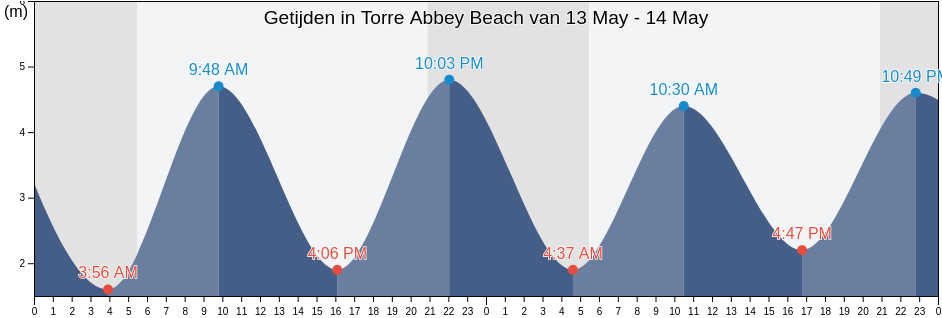 Getijden in Torre Abbey Beach, Borough of Torbay, England, United Kingdom